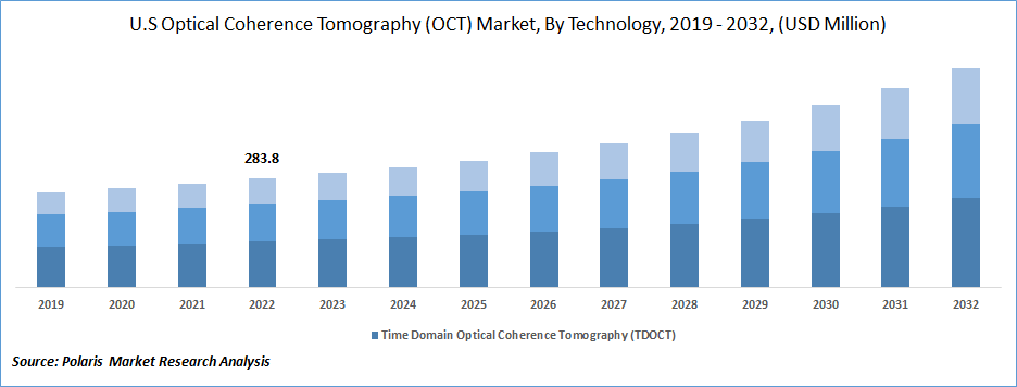 Optical Coherence Tomography (OCT) Market Size